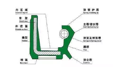 油封的漏油和图文解决方案